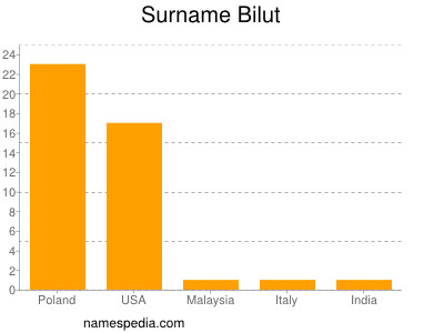 Familiennamen Bilut