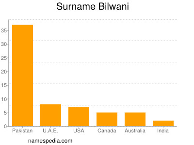 nom Bilwani