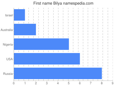 Vornamen Bilya