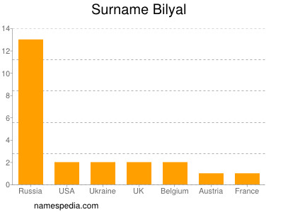 Familiennamen Bilyal