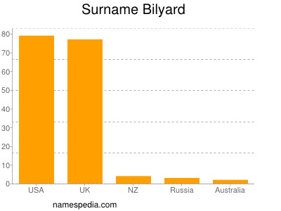 Familiennamen Bilyard