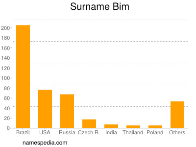Surname Bim