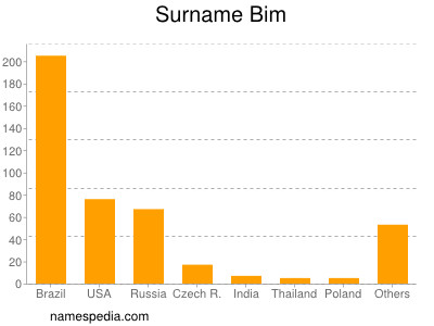 Familiennamen Bim