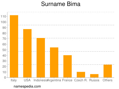 Surname Bima