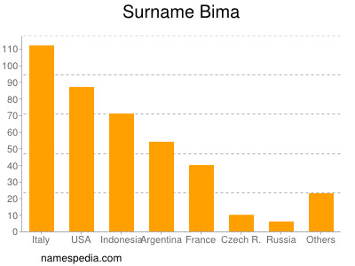 Familiennamen Bima