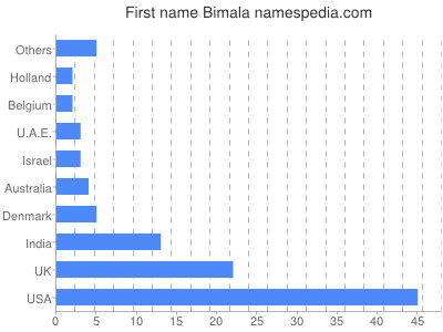 Vornamen Bimala