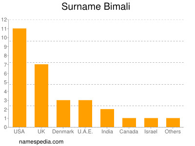 Familiennamen Bimali