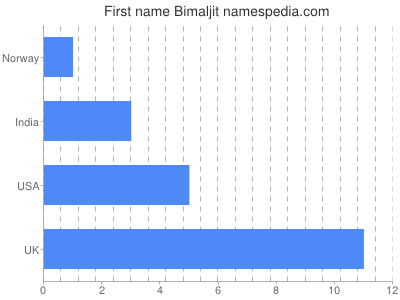 Given name Bimaljit