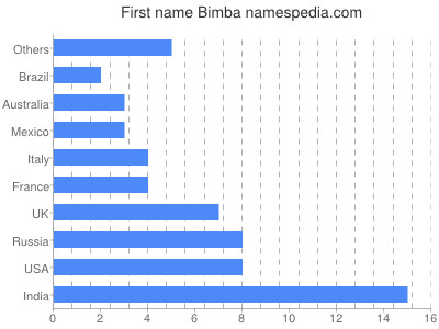 prenom Bimba