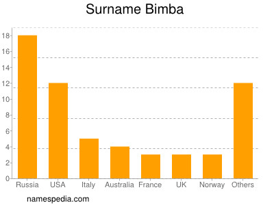 Surname Bimba