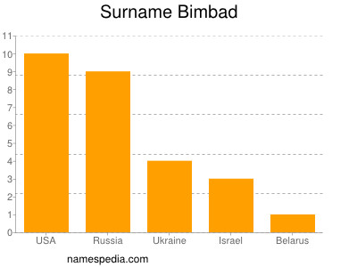 Surname Bimbad