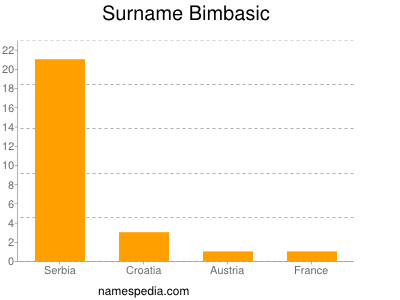 Familiennamen Bimbasic