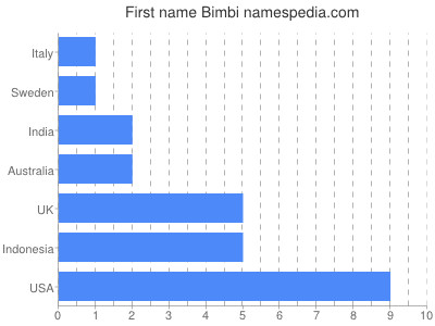Given name Bimbi