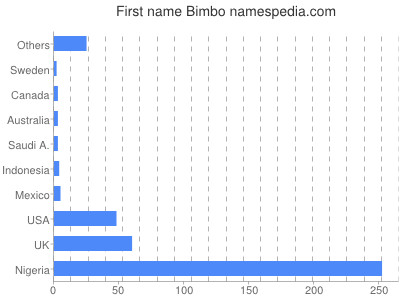 Vornamen Bimbo