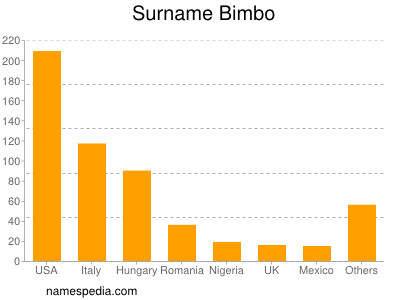 Familiennamen Bimbo