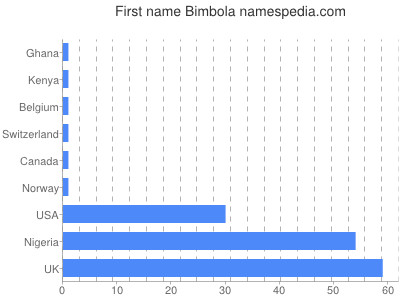 prenom Bimbola