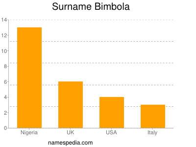 Familiennamen Bimbola