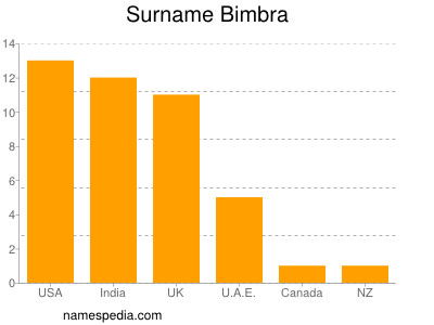 Familiennamen Bimbra