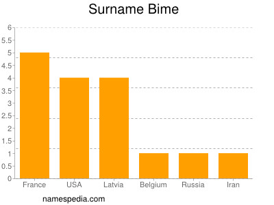 Familiennamen Bime