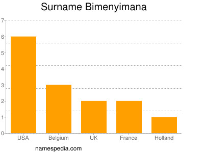 Surname Bimenyimana