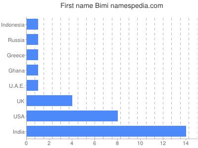 Given name Bimi