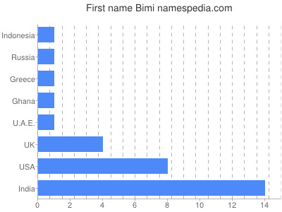 Vornamen Bimi