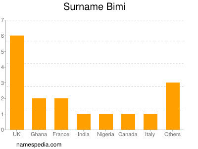 Surname Bimi