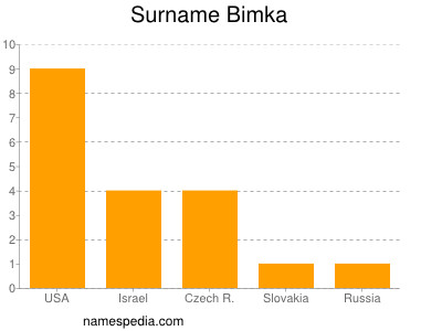 Familiennamen Bimka