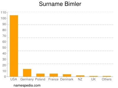 Surname Bimler