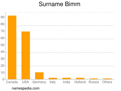 Surname Bimm