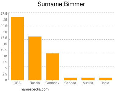 Familiennamen Bimmer