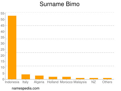 Familiennamen Bimo