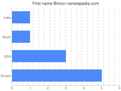 Given name Bimon