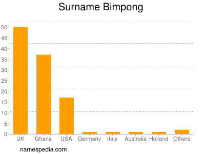 Familiennamen Bimpong