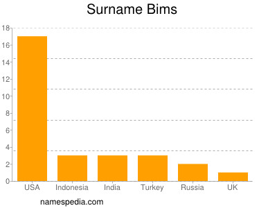 Surname Bims