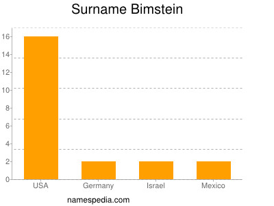 Familiennamen Bimstein