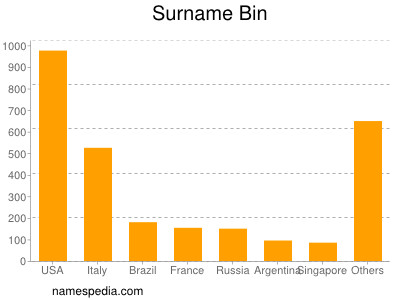 Surname Bin