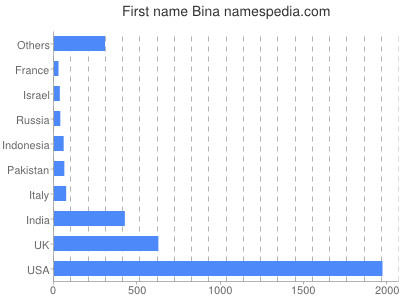 Vornamen Bina