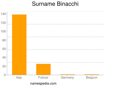 Familiennamen Binacchi