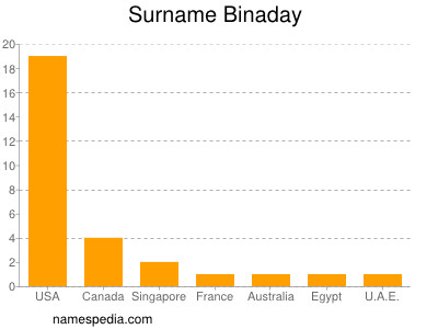 Familiennamen Binaday