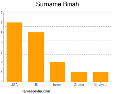 Surname Binah