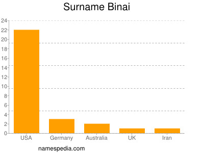 Familiennamen Binai