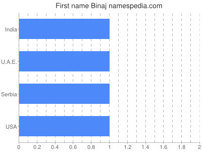 Vornamen Binaj