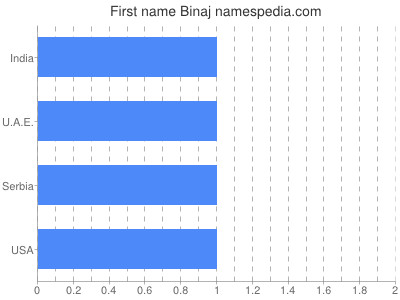 prenom Binaj