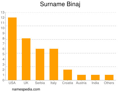 Familiennamen Binaj