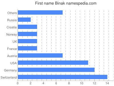 Vornamen Binak