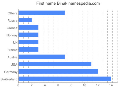 Given name Binak