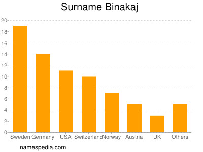 Familiennamen Binakaj