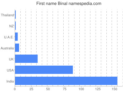 Vornamen Binal