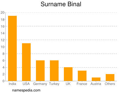 Familiennamen Binal